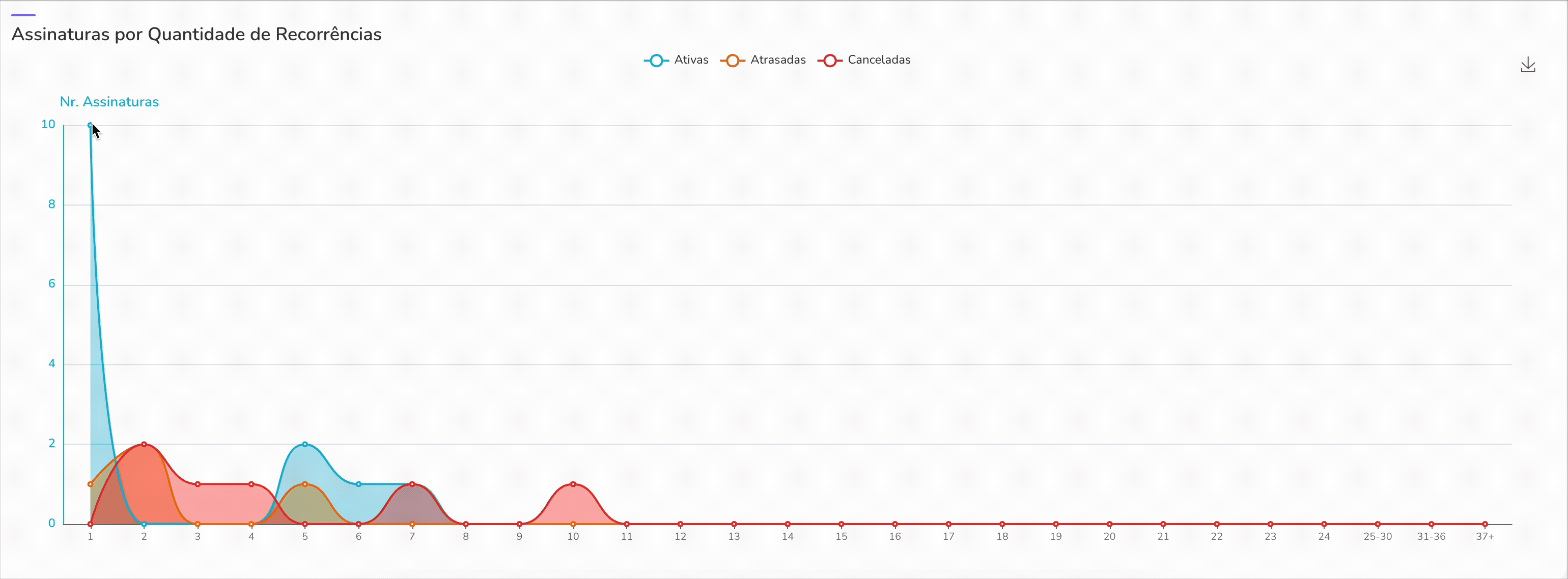 Assinaturas por quantidade de recorrencia.gif