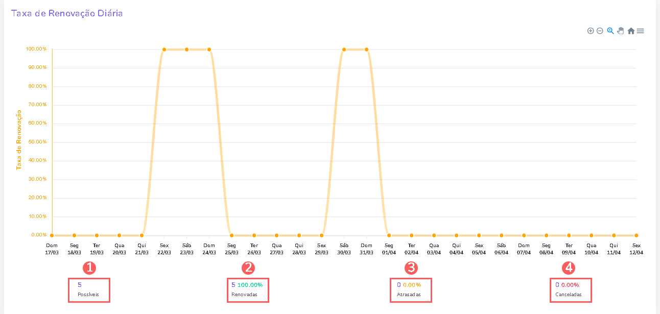 taxa-de-renovacao-diaria-dashboard-de-assinaturas.png