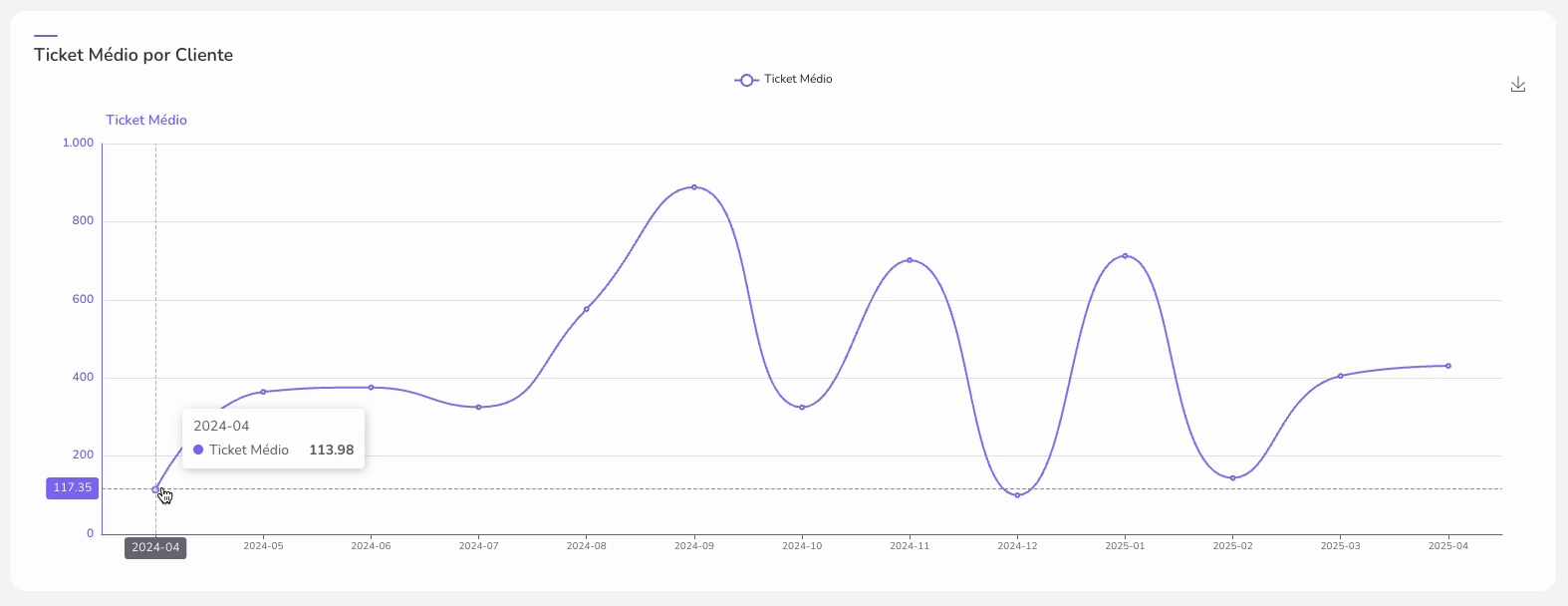 dashboards-ticket médio por cliente.gif