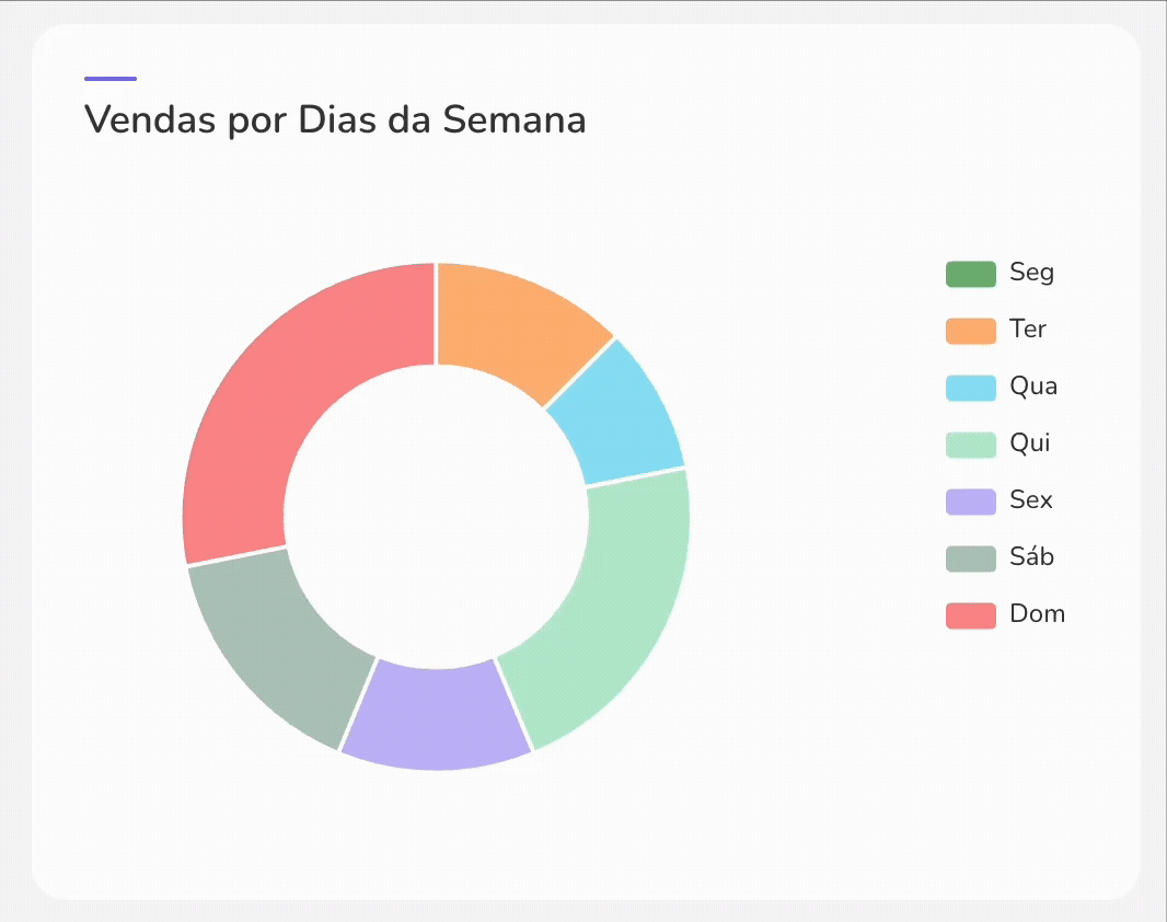 dash-rppc-checkout-vendas por dia da semana.gif
