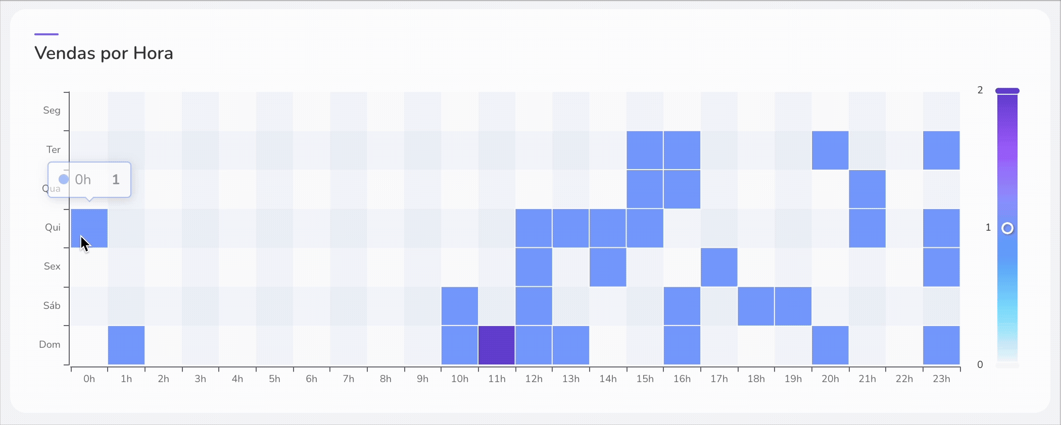 dash-rppc-checkout-vendas por hora.gif