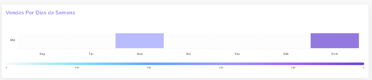 vendas-por-dia-da-semana-dash-checkout.png