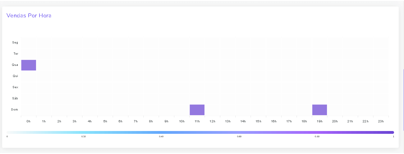 vendas-por-hora-dash-checkout.png