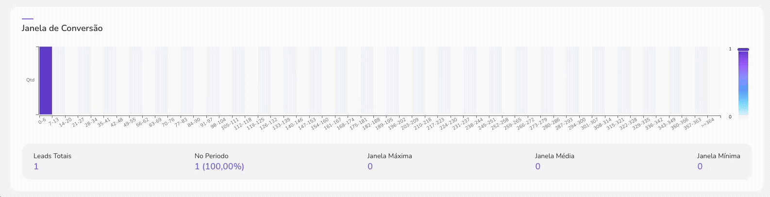 dashboards-leads vendas-janela de conversão.gif