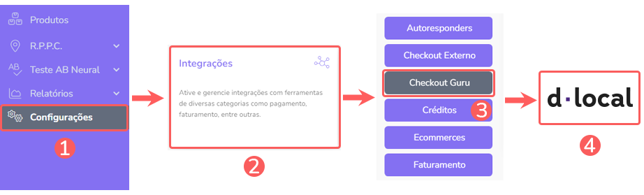 Integracao-com-checkout-guru-modelo-dLocal-ati.png