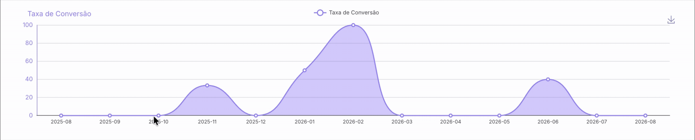 dashboards-trials-taxa de conversao.gif